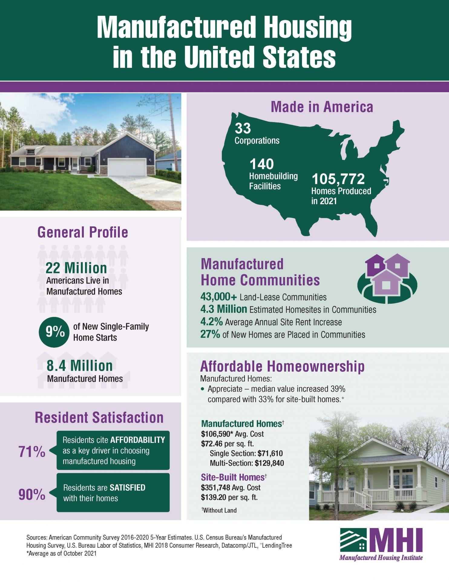 Manufactured Housing in the U.S. 2022